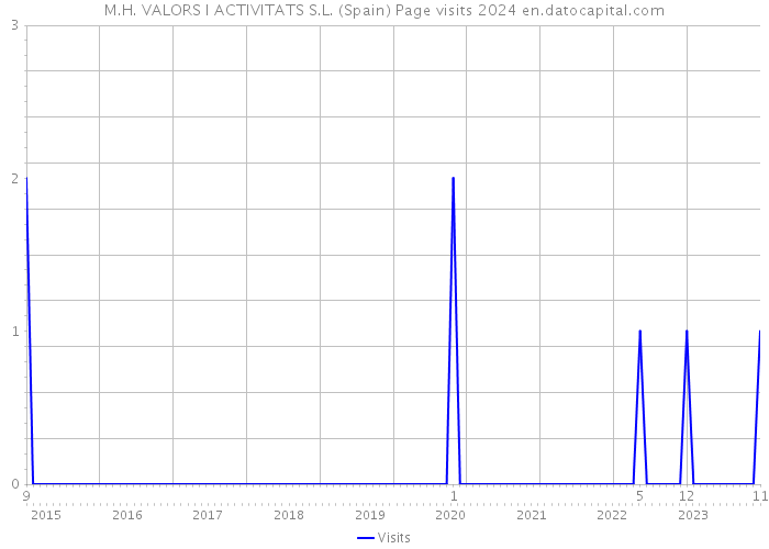 M.H. VALORS I ACTIVITATS S.L. (Spain) Page visits 2024 