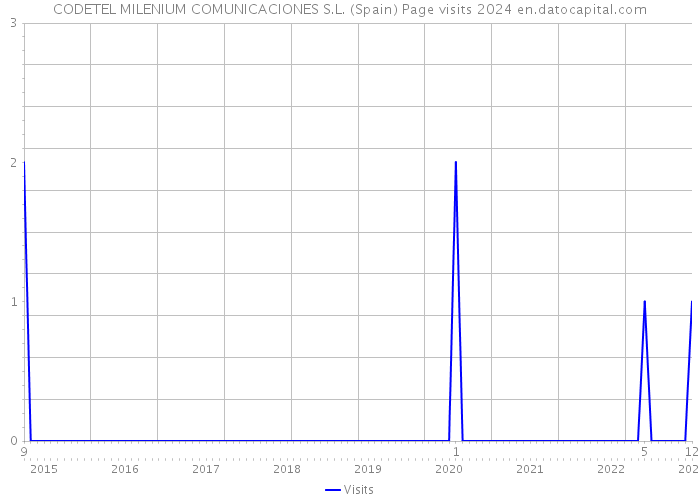 CODETEL MILENIUM COMUNICACIONES S.L. (Spain) Page visits 2024 