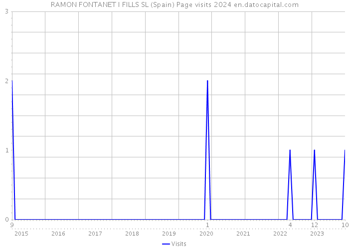 RAMON FONTANET I FILLS SL (Spain) Page visits 2024 