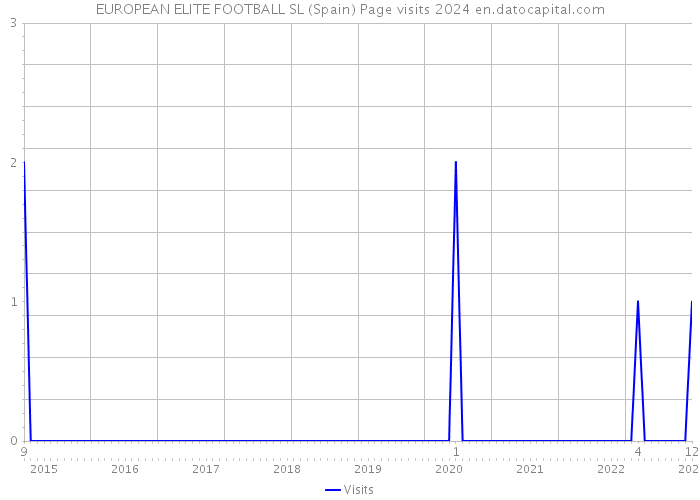 EUROPEAN ELITE FOOTBALL SL (Spain) Page visits 2024 