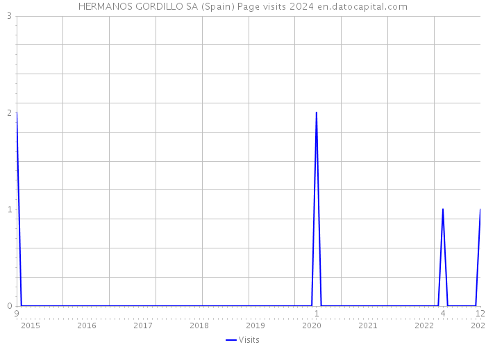 HERMANOS GORDILLO SA (Spain) Page visits 2024 