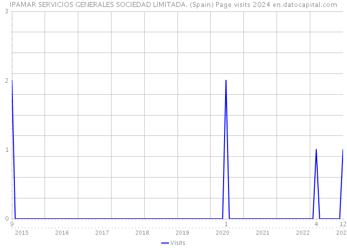 IPAMAR SERVICIOS GENERALES SOCIEDAD LIMITADA. (Spain) Page visits 2024 