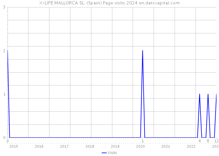 X-LIFE MALLORCA SL. (Spain) Page visits 2024 
