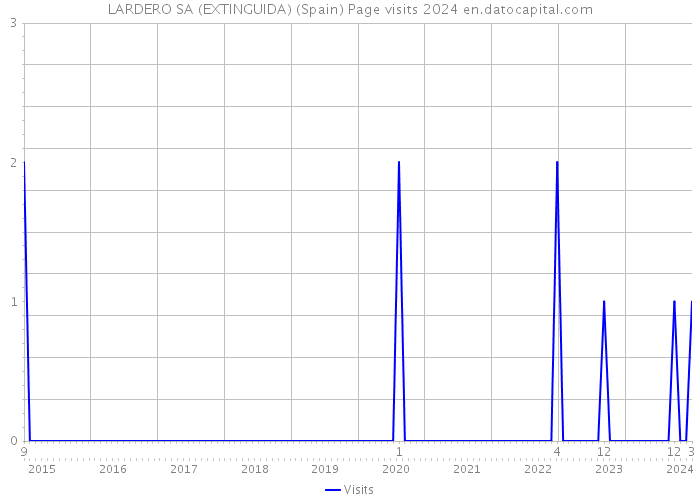 LARDERO SA (EXTINGUIDA) (Spain) Page visits 2024 