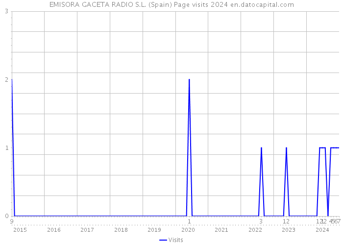 EMISORA GACETA RADIO S.L. (Spain) Page visits 2024 