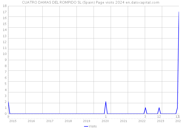 CUATRO DAMAS DEL ROMPIDO SL (Spain) Page visits 2024 