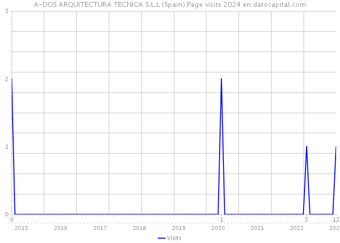 A-DOS ARQUITECTURA TECNICA S.L.L (Spain) Page visits 2024 