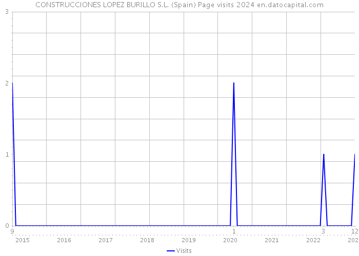 CONSTRUCCIONES LOPEZ BURILLO S.L. (Spain) Page visits 2024 