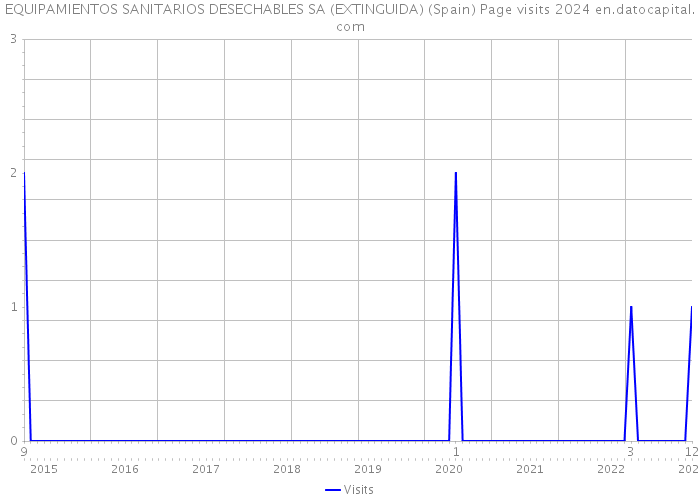 EQUIPAMIENTOS SANITARIOS DESECHABLES SA (EXTINGUIDA) (Spain) Page visits 2024 