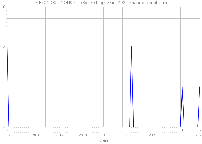 MESON OS PINONS S.L. (Spain) Page visits 2024 