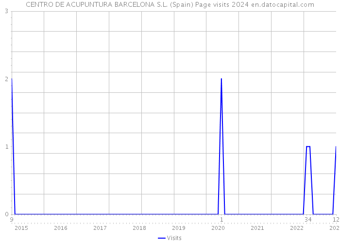 CENTRO DE ACUPUNTURA BARCELONA S.L. (Spain) Page visits 2024 