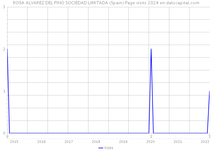 ROSA ALVAREZ DEL PINO SOCIEDAD LIMITADA (Spain) Page visits 2024 