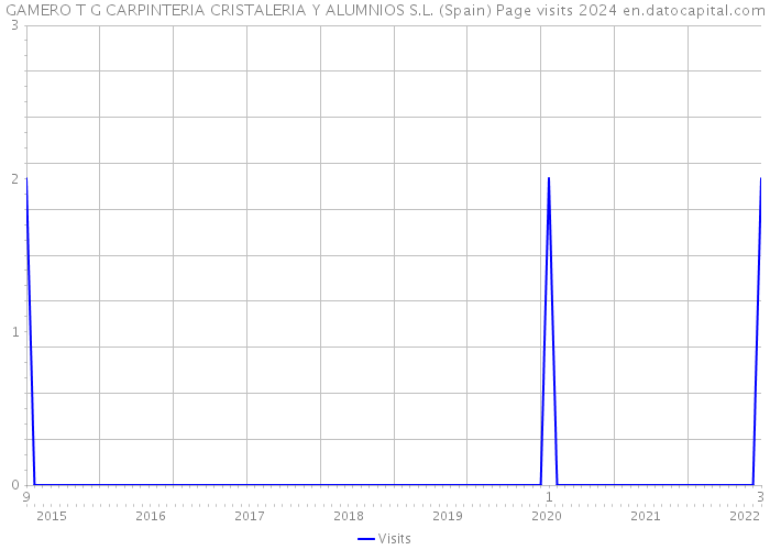 GAMERO T G CARPINTERIA CRISTALERIA Y ALUMNIOS S.L. (Spain) Page visits 2024 