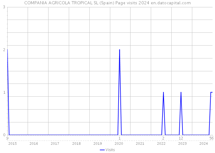 COMPANIA AGRICOLA TROPICAL SL (Spain) Page visits 2024 