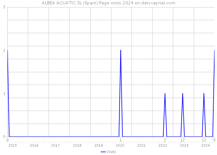 ALBEA ACUATIC SL (Spain) Page visits 2024 