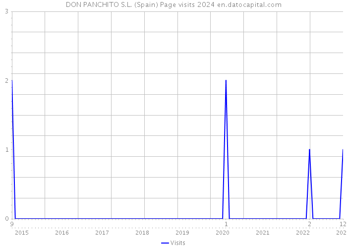 DON PANCHITO S.L. (Spain) Page visits 2024 