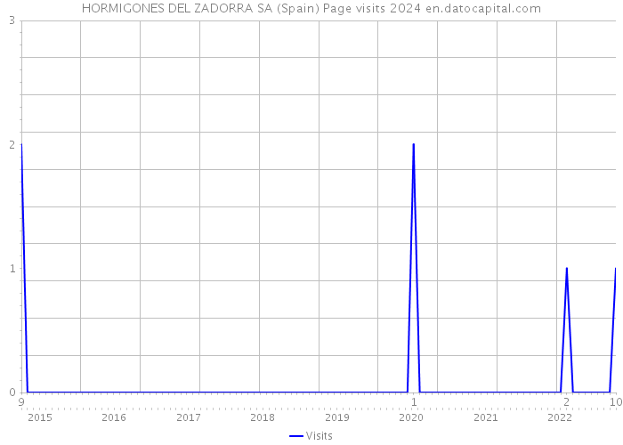 HORMIGONES DEL ZADORRA SA (Spain) Page visits 2024 