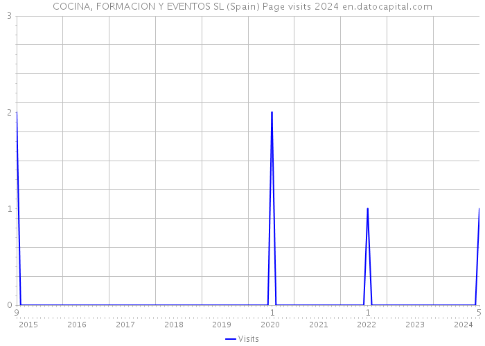 COCINA, FORMACION Y EVENTOS SL (Spain) Page visits 2024 