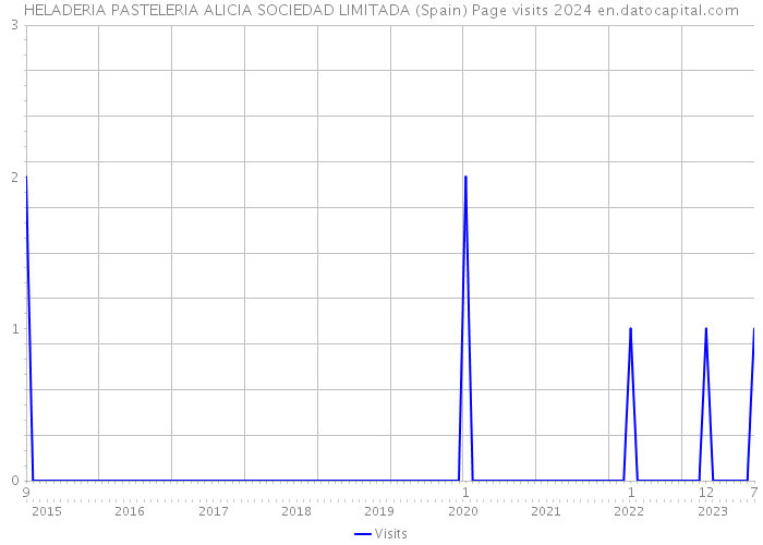 HELADERIA PASTELERIA ALICIA SOCIEDAD LIMITADA (Spain) Page visits 2024 