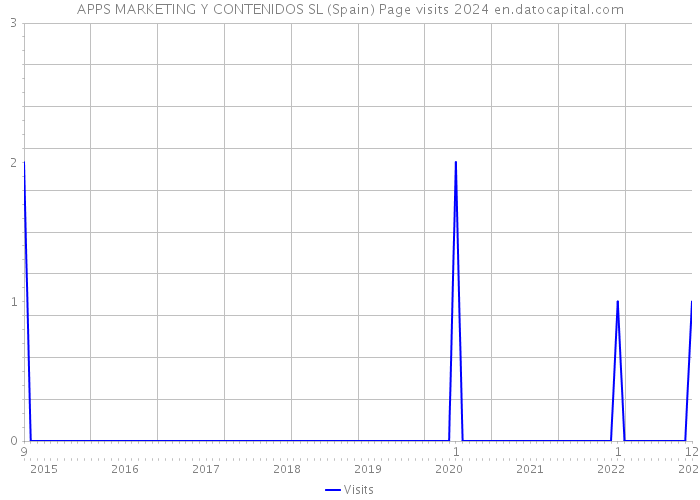 APPS MARKETING Y CONTENIDOS SL (Spain) Page visits 2024 