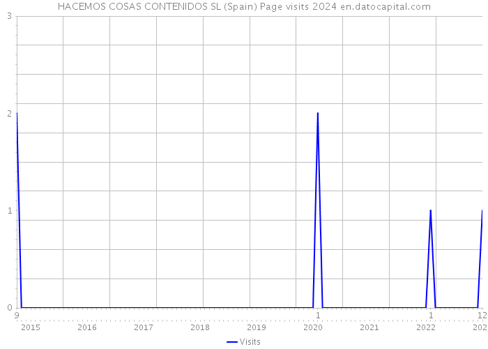HACEMOS COSAS CONTENIDOS SL (Spain) Page visits 2024 