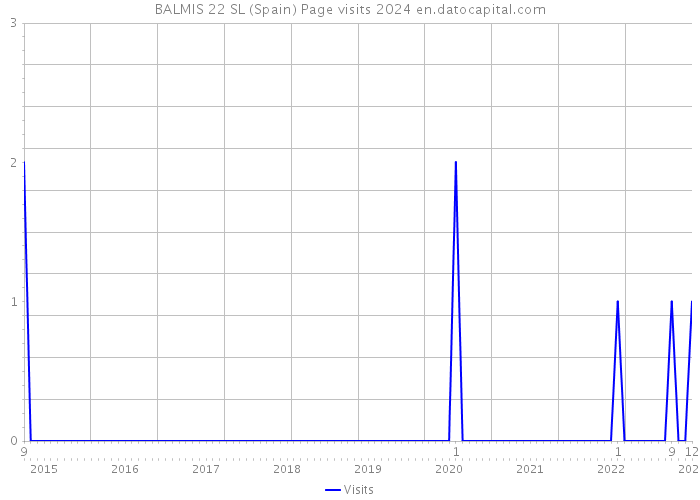 BALMIS 22 SL (Spain) Page visits 2024 