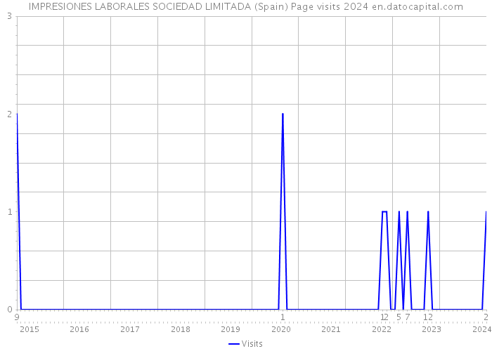 IMPRESIONES LABORALES SOCIEDAD LIMITADA (Spain) Page visits 2024 