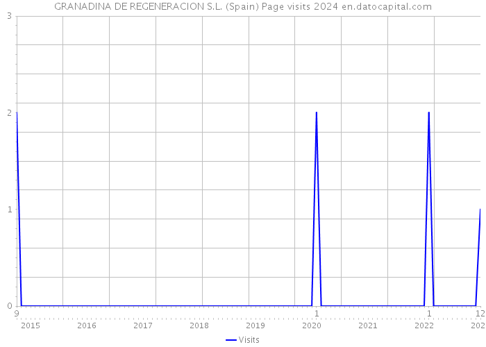 GRANADINA DE REGENERACION S.L. (Spain) Page visits 2024 
