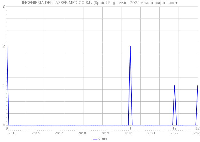 INGENIERIA DEL LASSER MEDICO S.L. (Spain) Page visits 2024 
