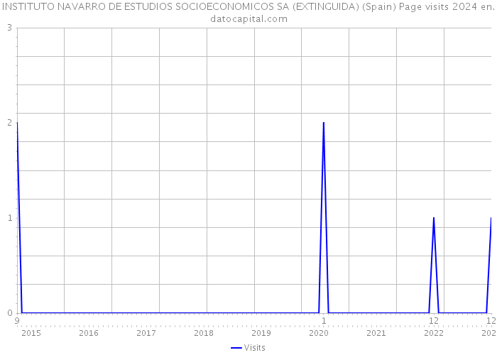 INSTITUTO NAVARRO DE ESTUDIOS SOCIOECONOMICOS SA (EXTINGUIDA) (Spain) Page visits 2024 