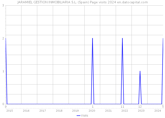 JARAMIEL GESTION INMOBILIARIA S.L. (Spain) Page visits 2024 