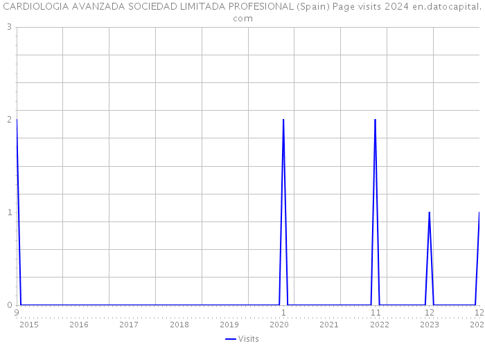 CARDIOLOGIA AVANZADA SOCIEDAD LIMITADA PROFESIONAL (Spain) Page visits 2024 
