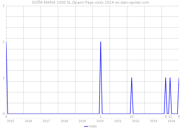 DOÑA MARIA 2000 SL (Spain) Page visits 2024 