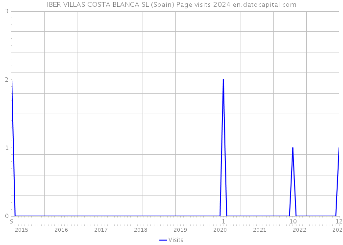 IBER VILLAS COSTA BLANCA SL (Spain) Page visits 2024 