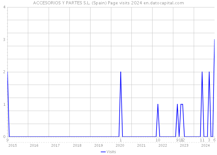 ACCESORIOS Y PARTES S.L. (Spain) Page visits 2024 