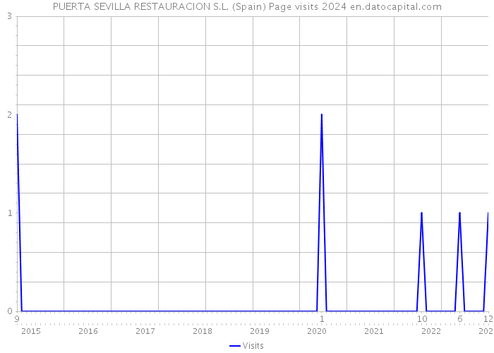 PUERTA SEVILLA RESTAURACION S.L. (Spain) Page visits 2024 