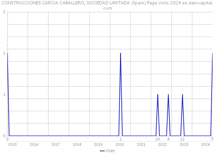 CONSTRUCCIONES GARCIA CABALLERO, SOCIEDAD LIMITADA (Spain) Page visits 2024 