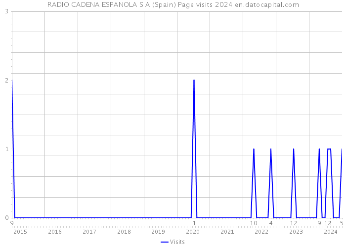 RADIO CADENA ESPANOLA S A (Spain) Page visits 2024 