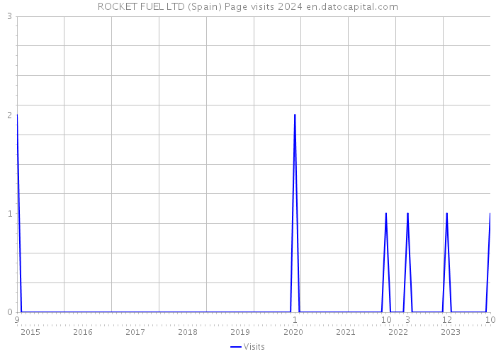 ROCKET FUEL LTD (Spain) Page visits 2024 