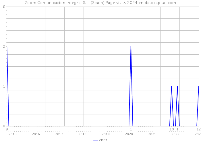Zoom Comunicacion Integral S.L. (Spain) Page visits 2024 