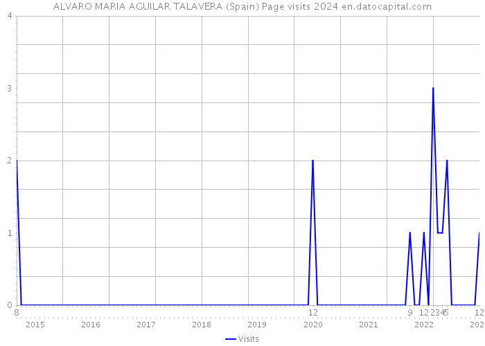 ALVARO MARIA AGUILAR TALAVERA (Spain) Page visits 2024 