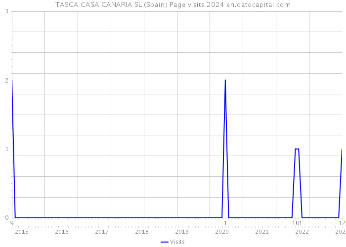 TASCA CASA CANARIA SL (Spain) Page visits 2024 