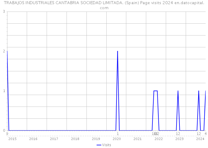 TRABAJOS INDUSTRIALES CANTABRIA SOCIEDAD LIMITADA. (Spain) Page visits 2024 