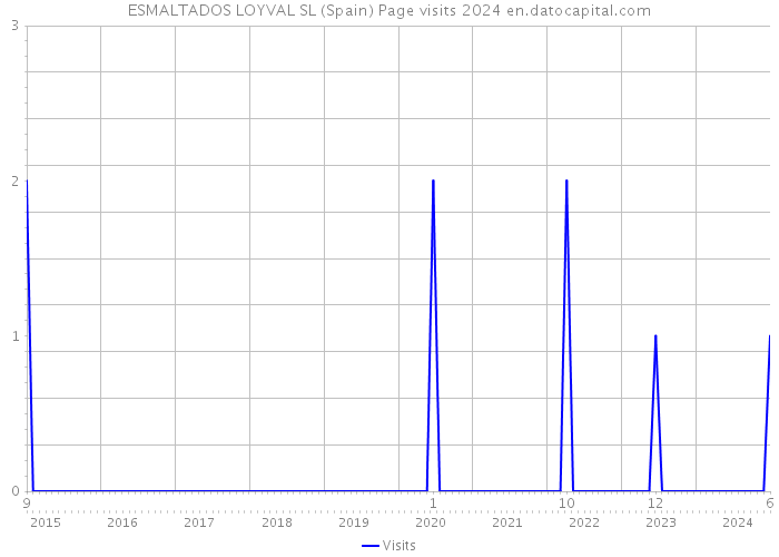 ESMALTADOS LOYVAL SL (Spain) Page visits 2024 