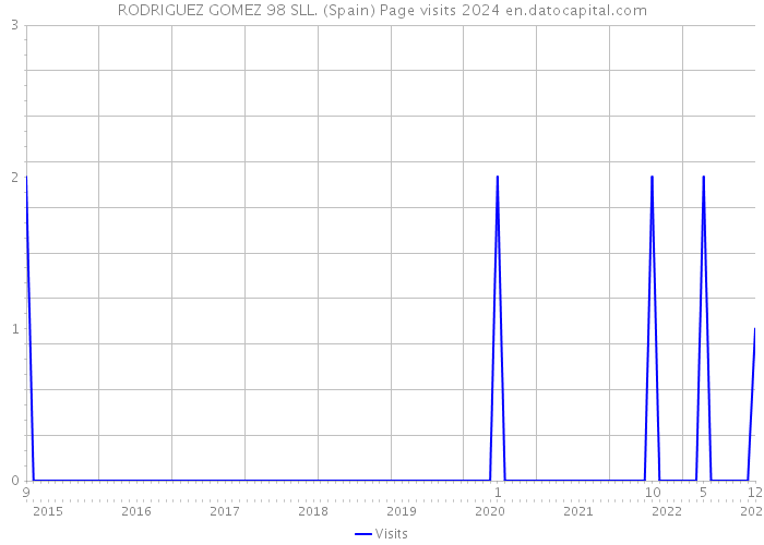 RODRIGUEZ GOMEZ 98 SLL. (Spain) Page visits 2024 