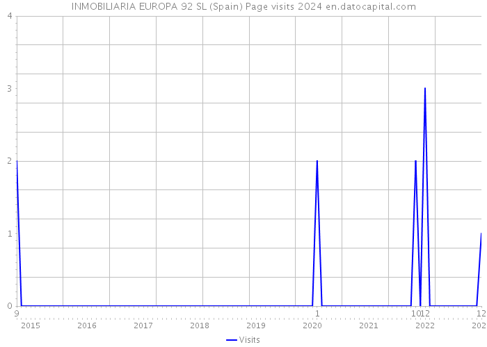 INMOBILIARIA EUROPA 92 SL (Spain) Page visits 2024 