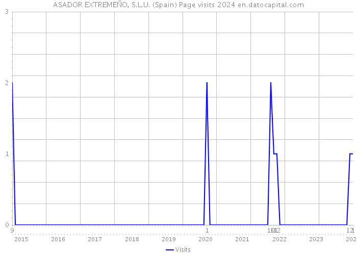 ASADOR EXTREMEÑO, S.L.U. (Spain) Page visits 2024 