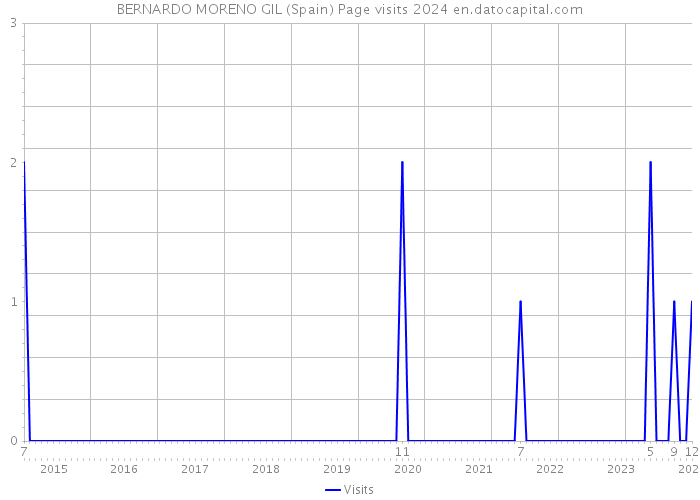 BERNARDO MORENO GIL (Spain) Page visits 2024 
