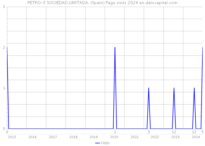 PETRO-3 SOCIEDAD LIMITADA. (Spain) Page visits 2024 