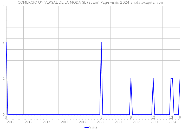 COMERCIO UNIVERSAL DE LA MODA SL (Spain) Page visits 2024 